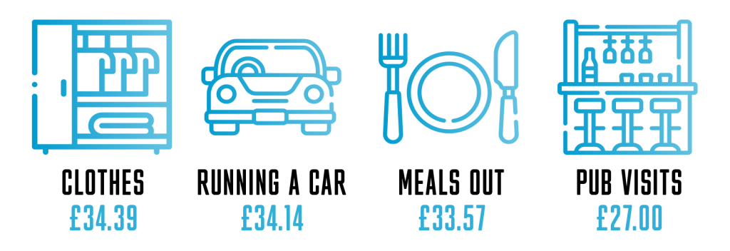 Clothing: £34.39 | Running a car: £34.14 | Meals out: £33.57 | Pub visits: £27.00